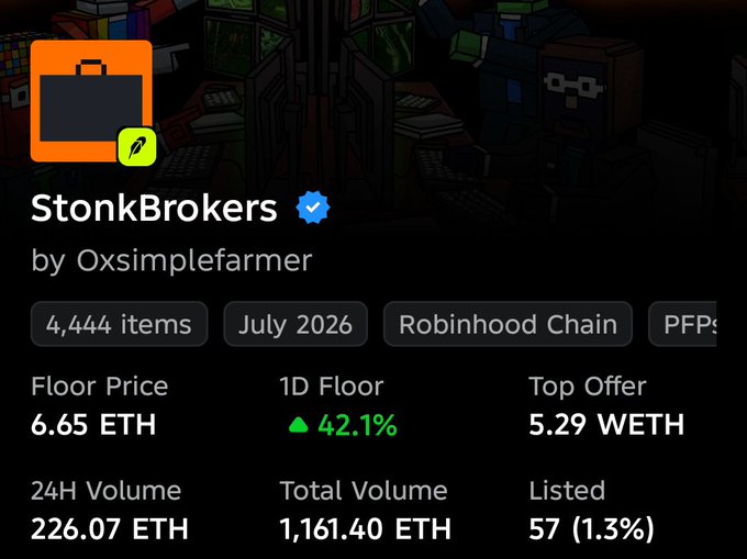 A screenshot of an NFT collection listing for 'StonkBrokers' by Oxsimplefarmer, showing 4,444 items on the Robinhood Chain with a floor price of 6.65 ETH and a 1D floor increase of 42.1%.