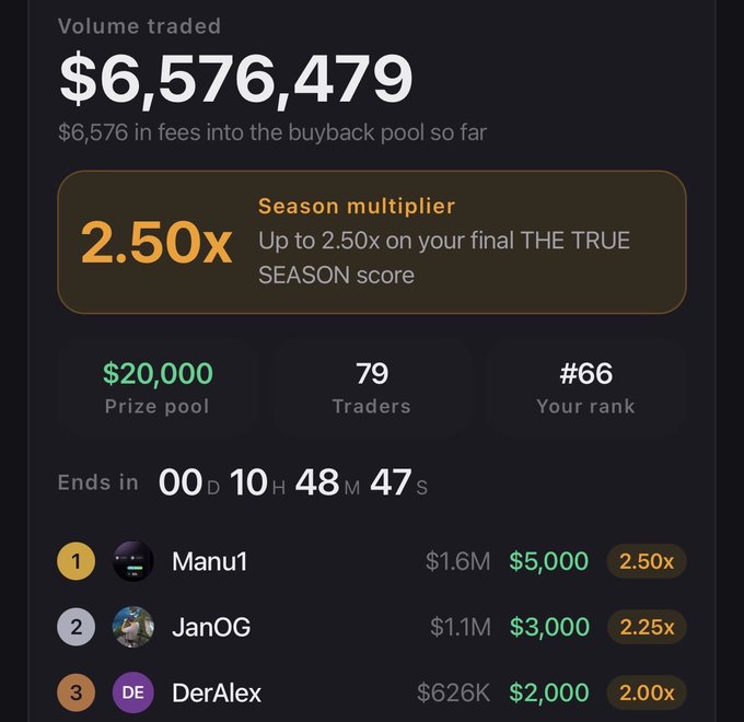 A trading competition leaderboard shows $6,576,479 volume traded, $20,000 prize pool, 79 traders, with the user ranked #66, ending in 10 hours 48 minutes, topped by Manu1, JanOG, and DerAlex.