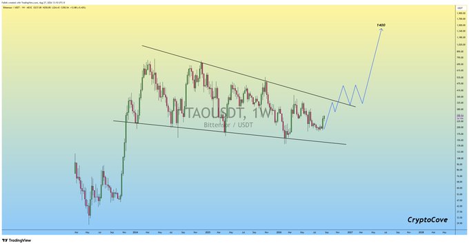 A weekly Bittensor (TAOUSDT) chart shows price action breaking out of a descending channel with a projected target of $400, reinforcing the claim that current levels represent the last buying opportunity before a major bull run.
