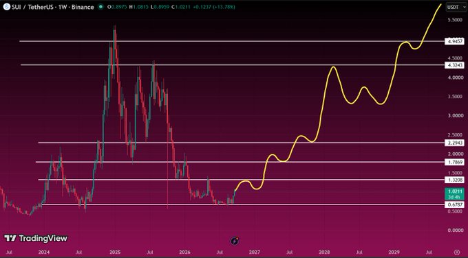 A TradingView chart for the SUI/USDT pair on Binance, displaying historical candlestick price action and a yellow predictive line trending sharply upward toward 5 USDT.