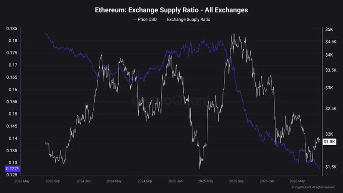 The chart titled "Ethereum: Exchange Supply Ratio - All Exchanges" tracks ETH's price (white line) and exchange supply ratio (blue line) from May 2023 to mid-2026, showing the ratio declining from above 0.18 in 2023 to a chart-low of 0.127 (highlighted in blue) as ETH price hovers near $1,800. The visualization supports the post's observation that Ethereum's exchange supply ratio has hit its lowest level on record while the price has also weakened, indicating a shrinking share of ETH held on exchanges.