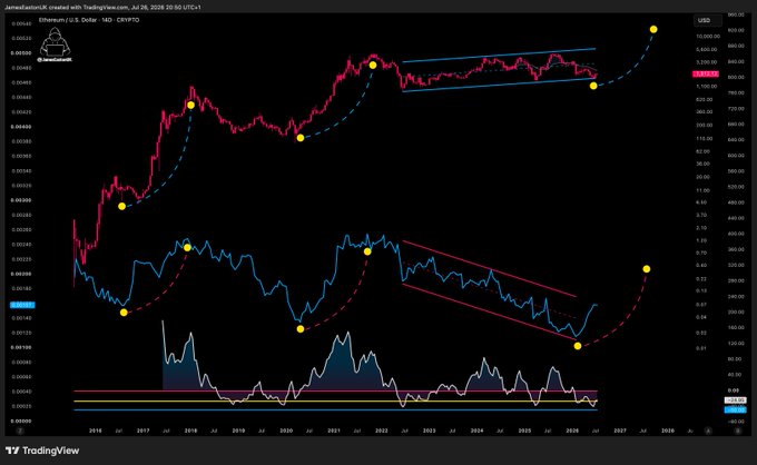This is a TradingView chart of Ethereum (ETH) against the US Dollar, showing historical price action and projected trends. The accompanying post suggests ETH is heading for "UNFATHOMABLE heights," aligning with the chart's upward projected trend from 2026 onwards.