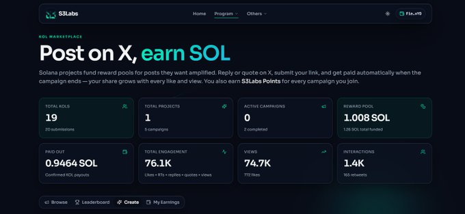 The image shows the S3Labs KOL Marketplace dashboard on Solana, displaying "Post on X, earn SOL" with metrics including 19 Total KOLs, 1 Total Project, 1.008 SOL Reward Pool, 0.9464 SOL Paid Out, 76.1K Total Engagement, 74.7K Views, and 1.4K Interactions—visually reinforcing the post's point about S3Labs refining engagement-scored KOL programs to reward genuine quality over follower count.