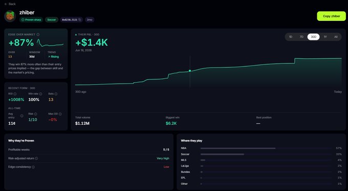 A screenshot of a financial dashboard for the ticker 'zhiber' showing +87% YTD market change, a 4-year price chart with a +$1.4K gain, and stats including 100% buy ratio and 13 all-time high occurrences.