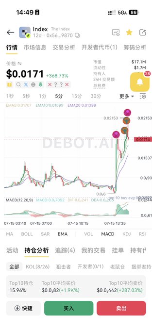 A screenshot of a cryptocurrency trading interface showing the token "Index" priced at $0.0171, up +368.73%, with a market cap of $17.1M and 24H trading volume of $1.7M, reinforcing the post's claim about its RWA + Stock potential amid a notable price spike visible on the candlestick chart.