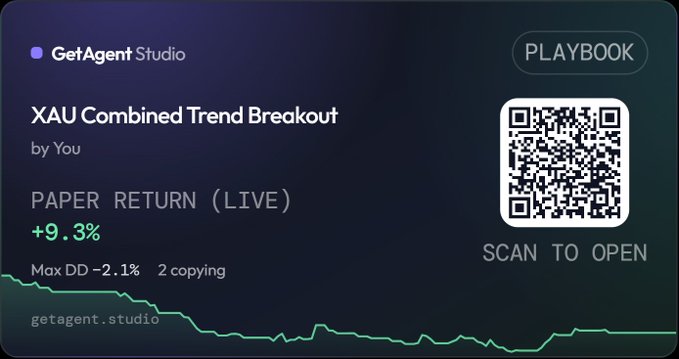 A promotional graphic for GetAgent Studio displaying a 'XAU Combined Trend Breakout' playbook with a paper return of +9.3%, maximum drawdown of -2.1%, 2 copying, and a QR code to scan to open.