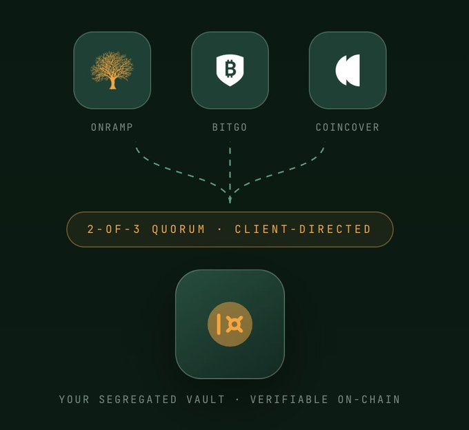 Infographic diagram illustrating a '2-OF-3 QUORUM · CLIENT-DIRECTED' security setup with three sources (ONRAMP, BITGO, COINCOVER) converging to a 'YOUR SEGREGATED VAULT · VERIFIABLE ON-CHAIN.'