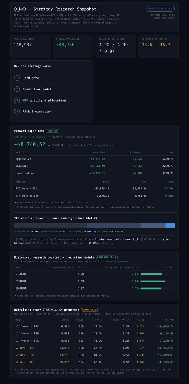 A dark-themed "Q_NYX – Strategy Research Snapshot" dashboard for a multi-timeframe crypto strategy on BTC/ETH/SOL, showing 148,937 gate evaluations, +$8,740 forward paper UPNL, 4.20/4.09/0.97 realistic OOS Sharpe ratios, and a decision funnel where only 8,473 (5.7%) of evaluations pass the hard gate to produce 2 orders and 1 maker fill with 99.999% system uptime. The image directly illustrates the post's theme of wrapping a crypto strategy in a full audit trail and sealed forward test, with the funnel visualization and frozen-model backtest numbers serving as the evidentiary layer before any live trust is placed in the system.