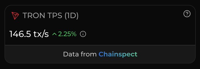 A screenshot of a digital dashboard displaying "TRON TPS (1D)" with a value of "146.5 tx/s" showing a 2.25% increase, noting "Data from Chainspect".