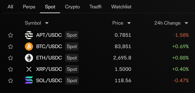 A cryptocurrency trading interface showing spot market prices for APT/USDC ($0.7851, -1.58%), BTC/USDC ($83,851, +0.69%), ETH/USDC ($2,695.8, +0.88%), XRP/USDC ($1.5000, +0.40%), and SOL/USDC ($118.56, -0.47%).