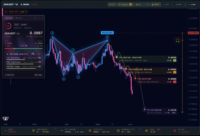 The image shows a screenshot of an interactive trading dashboard that displays various stock charting data. A graph is visible, with the x-axis indicating dates and the y-axis showing stock prices. The screen indicates that there are multiple trades underway, suggesting that this is a real-time stock monitoring system where users can track their investments in different stocks as they unfold. The post's caption emphasizes the importance of focus on the charting data to make informed trading decisions and avoid wasting time waiting for the perfect trade opportunity.