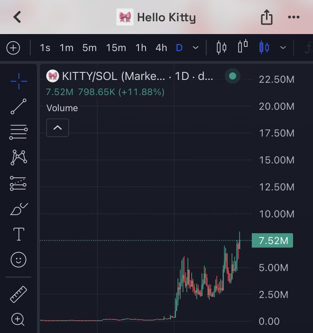A trading chart displays the KITTY/SOL meme token on a 1D timeframe via Hello Kitty, showing current volume at 7.52M (+11.88%) on a price scale reaching 22.50M, aligning with the post's ambitious goal to push the token's market cap from its current levels to 100M.