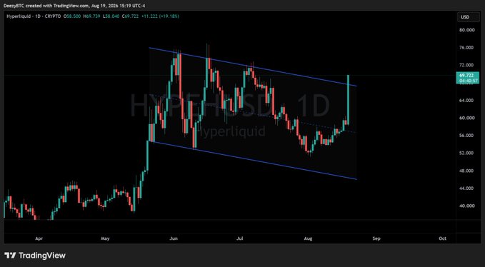 A TradingView daily chart for Hyperliquid (HYPEHUSD) created by DeepzBTC on Aug 19, 2026, featuring a blue descending channel pattern with a breakout.