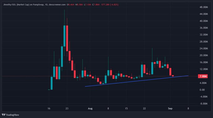 A candlestick chart of $JIMOTHY/SOL market cap on dexscreener.com shows a recent red candle dropping the price to $7.88M (down 6.82%), with an ascending trendline suggesting the token is testing support after a volatile period of highs reaching ~$44M and subsequent declines since mid-July.