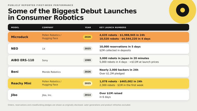 An infographic titled "Some of the Biggest Debut Launches in Consumer Robotics" showing a comparison table of robot models including Microduck, NEO, AIBO ERS-110, Beni, Reachy Mini, and Jibo with their launch metrics.