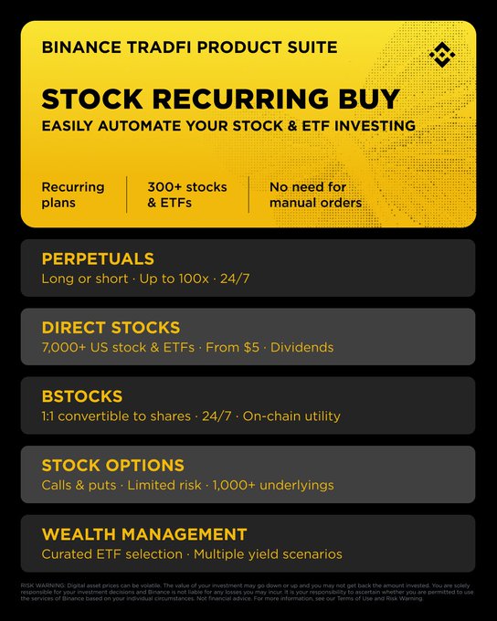 Binance's TradFi product suite is showcased in a black and yellow infographic highlighting the launch of "Stock Recurring Buy," a feature allowing users to easily automate stock and ETF investing through recurring plans with no manual orders needed, offering 300+ stocks and ETFs. The graphic outlines additional products in the suite: Perpetuals (long or short, up to 100x leverage, 24/7), Direct Stocks (7,000+ US stocks & ETFs from $5 with dividends), Bstocks (1:1 convertible to shares, 24/7, on-chain utility), Stock Options (calls & puts, limited risk, 1,000+ underlyings), and Wealth Management (curated ETF selection with multiple yield scenarios), with the accompanying post promoting the new automation tool via a Binance support link.