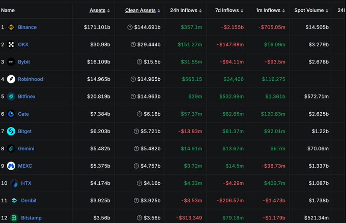 A table ranking cryptocurrency exchanges by assets, with Binance leading at $171.101b and OKX in second with $30.98b, alongside other exchanges like Bybit, Robinhood, Bitfinex, and Gate.