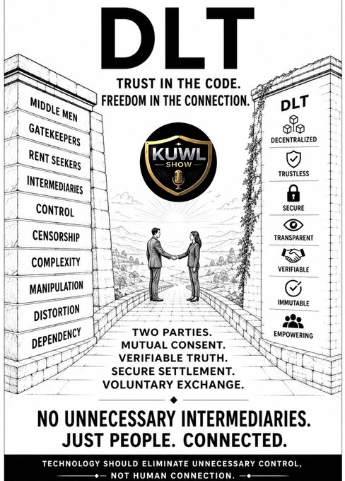 A black-and-white illustration for the KUWL Show contrasts two brick walls: one labeled with institutional flaws (Middle Men, Gatekeepers, Rent Seekers, Control, Censorship, Manipulation, Dependency) and the other with DLT principles (Decentralized, Trustless, Secure, Transparent, Verifiable, Immutable, Empowering), framing a handshake between two individuals under the heading "DLT: Trust in the Code. Freedom in the Connection." The imagery visually reinforces the post's argument that decentralized ledger technology replaces risky intermediation with a direct, voluntary, and accountable connection between sovereign parties, captioned "No unnecessary intermediaries. Just people. connected."