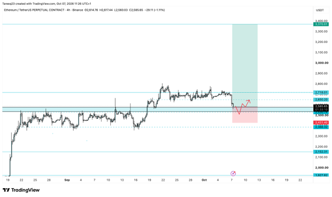 This image displays a 4-hour Ethereum/USDT perpetual contract chart on TradingView (created October 7, 2024), showing ETH's recent price action consolidating between approximately $2,500 and $2,700, with key levels marked at $2,614.76, $2,687.44, and $3,400.00. The chart features a highlighted pink zone with an upward arrow near the $2,500-$2,600 support area, visually reinforcing the post about getting filled on a spot ETH position as price dipped into the marked buying zone.