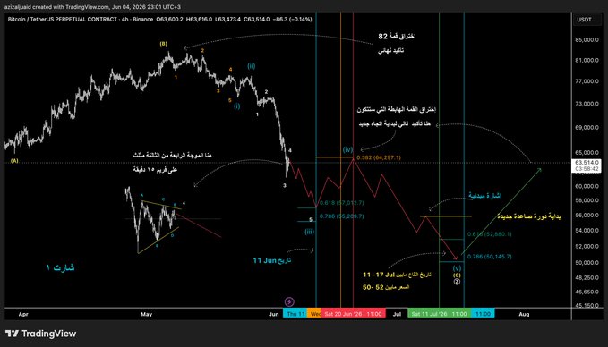 The image displays a chart that has been updated after the latest analysis of Bitcoin's daily price movement, showing a graph of the composite wave scenario with the time remaining constant at 12 o'clock (noon). The chart focuses on two periods: from the previous day and today. The first period is represented by the wave C or wave 3, which shows a sharp decline in Bitcoin prices, while the second period is depicted by the wave A or wave B, featuring an increase in Bitcoin prices. The post includes some Arabic text, but without further context, it's difficult to fully understand its relevance to this chart and analysis of Bitcoin.