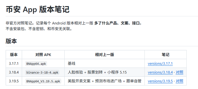 A webpage titled '币安 App 版本笔记' (Binance App Version Notes) showing a table comparing Android app versions 3.17.1, 3.18.4, and 3.19.5.