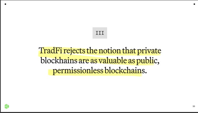 A slide numbered "III" displays the highlighted text: "TradFi rejects the notion that private blockchains are as valuable as public, permissionless blockchains," which supports the post's message by stating traditional finance institutions favor public blockchains over private ones.