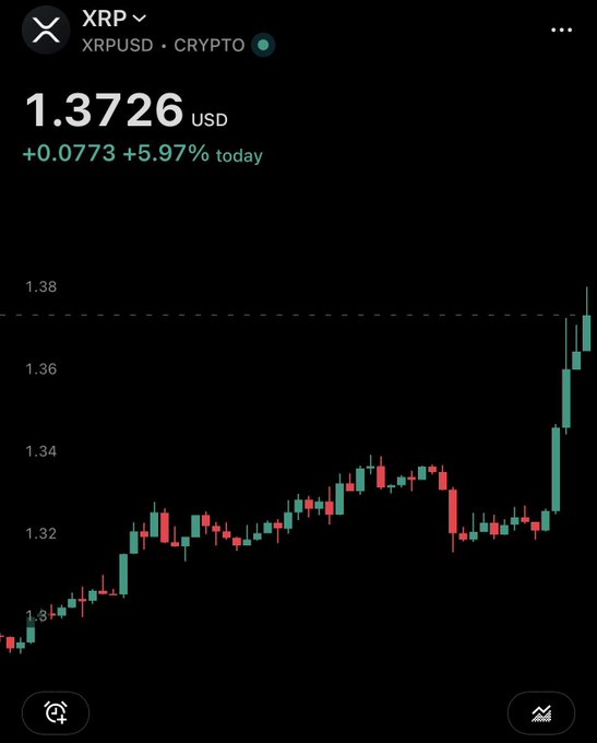 A candlestick chart for $XRP/XRPUSD shows the crypto surging +5.97% (+$0.0773) to $1.3726 USD, featuring a sharp rally on the right side of the chart that visually matches the post's celebration of XRP's explosive momentum.