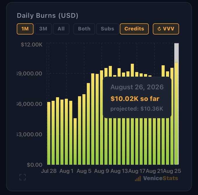 The image displays a "Daily Burns (USD)" bar chart from VeniceStats showing 1-month credit burns in VVV, with values generally climbing from ~$6K in late July to a highlighted peak of $10.02K (projected $10.36K) on August 26, 2026—visually confirming the post's claim of a new all-time high in VVV burns from credits/API activity.