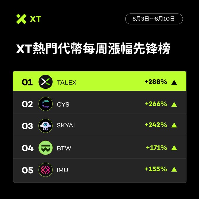 A black infographic titled 'XT熱門代幣每周漲幅先鋒榜' (XT Popular Token Weekly Gain Leaderboard) for August 3-10, listing top 5 tokens: TALEX (+288%), CYS (+266%), SKYAI (+242%), BTW (+171%), and IMU (+155%).