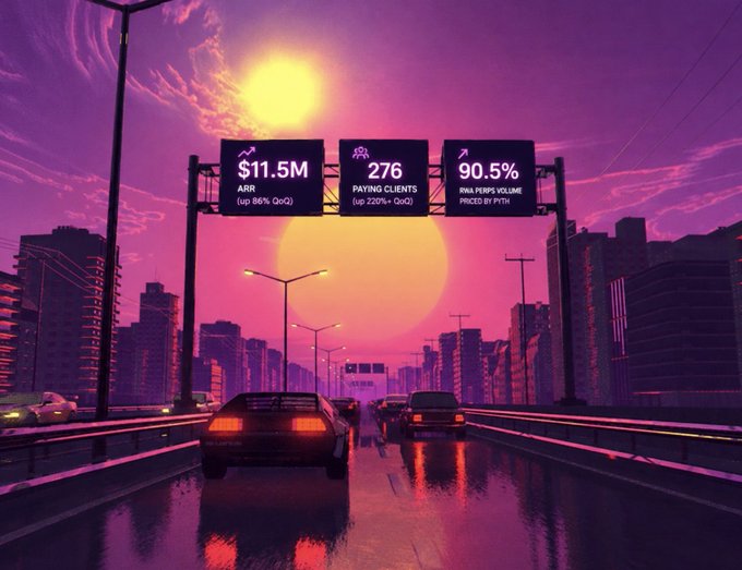 A stylized retro-futuristic cityscape at sunset with highway billboards displaying metrics: '$11.5M ARR (up 86% QoQ)', '276 PAYING CLIENTS (up 220% QoQ)', and '90.5% RNA PERPS VOLUME PRICED BY PYTH'.