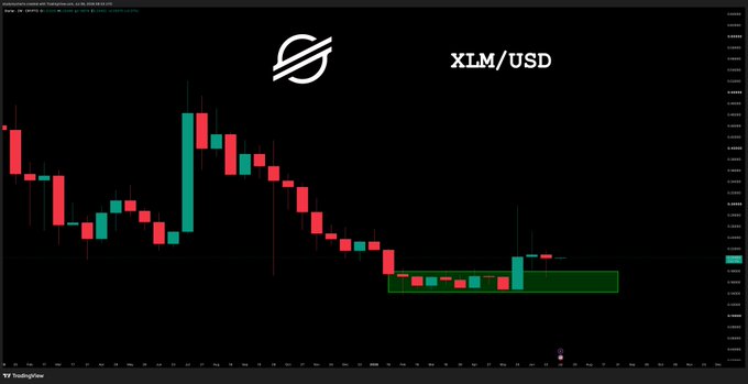A TradingView candlestick chart for XLM/USD on Binance, showing a downtrend with a highlighted green support zone where price appears to be consolidating after a decline. The Stellar logo and ticker "$XLM" are prominently displayed at the top.