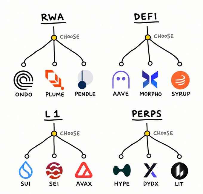 A hand-drawn decision tree showing four crypto narratives—RWA, DeFi, L1, and Perps—each with a "CHOOSE" prompt and three token options (ONDO/PLUME/PENDLE, AAVE/MORPHO/SYRUP, SUI/SEI/AVAX, and HYPE/DYDX/LIT respectively), illustrating a "pick one from each narrative" selection game.