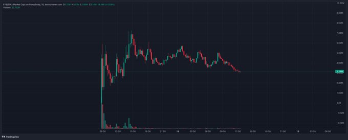A TradingView candlestick chart for 'Ethereum' on the 'XT.COM' exchange, displaying price movements on 5-minute intervals with a current price of approximately 3,593.