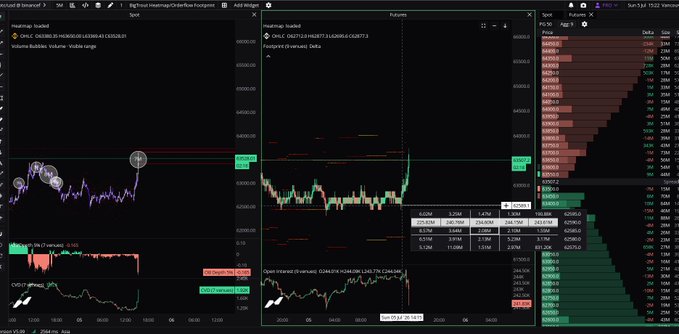A trading chart displays the BigMint memecoin (mint) on Binance Futures with a notable vertical price spike, accompanied by a volume bubbles indicator on the left and a deep order book on the right showing significant bid/ask depth. The post's mention of a "healthy squeeze" and short unwind (OI down) aligns with the visible price surge and stacked green buy orders, while the pending question about orderbook depth improvement corresponds to the visible liquidity imbalance on the right panel.