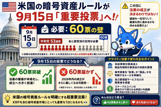 A Japanese infographic featuring an anthropomorphic fox mascot explains the significance of September 15's U.S. Senate vote on the "Clarity Act" crypto bill, highlighting the need for 60 votes to break a filibuster (with 53 Republican seats noted) and detailing benefits like the U.S. SEC/CFTC regulatory structure, digital asset classification, self-custody protections, and stablecoin safeguards—emphasizing it as a critical milestone for XRP and broader crypto market clarity.