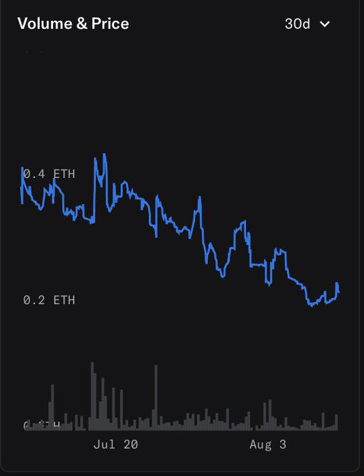 A dark-themed "Volume & Price" line chart spanning 30 days (July 20 to August 3) shows a steep decline in ETH price from approximately 0.4 ETH down toward 0.2 ETH, with diminishing volume bars below—visually reinforcing the post's warning that the Normies NFT collection may drop to 0.1 ETH if the project doesn't deliver.