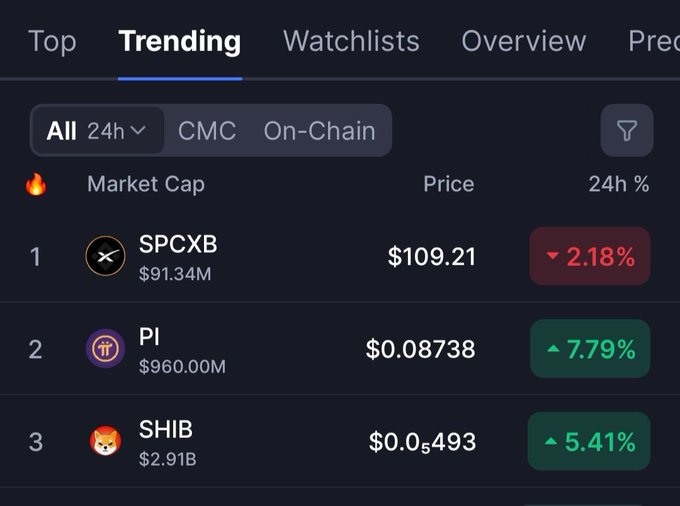 A cryptocurrency trading interface displays the "Trending" tab with three coins: SPCXB at $109.21 (-2.18%), PI at $0.08738 (+7.79%), and SHIB at $0.00005493 (+5.41%) ranking #3 with a $2.91B market cap, supporting the post's claim that SHIB is gaining momentum on CMC's trending list.