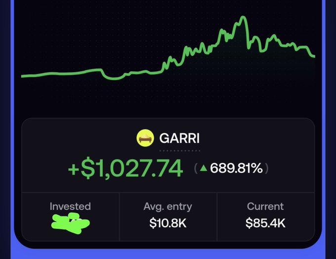 Portfolio chart showing GARRI token performance with +$1,027.74 gain (689.81% up), invested amount redacted, avg. entry $10.8K, current value $85.4K.