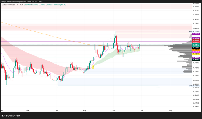 A daily TradingView chart of $USELESS/USDT shows the price breaking out of a re-accumulation range with a +11.39% gain, trading near $0.0968 above the green Ichimoku buy cloud and approaching the highlighted resistance zone near $0.10.
