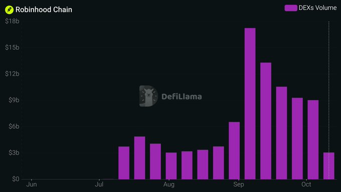 A bar chart from DefiLlama titled 'Robinhood Chain' displays DEXs Volume in pink, showing a dramatic spike in September reaching nearly $18b before declining into October.