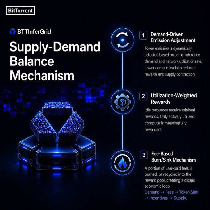 The image is a BitTorrent (BTT) infographic titled "BTTInferGrid: Supply-Demand Balance Mechanism," detailing three pillars: 1) Demand-Driven Emission Adjustment, 2) Utilization-Weighted Rewards, and 3) Fee-Based Burn/Sink Mechanism, which forms a closed economic loop of Demand → Fees → Token Sink → Incentives → Supply.

It directly supports the post's point by illustrating how BTTInferGrid prevents the inefficiency of idle GPU resources in decentralized networks—using demand-based token emissions and rewarding only utilized compute, while fee burns counterbalance supply, ensuring incentives remain efficient even as infrastructure scales.