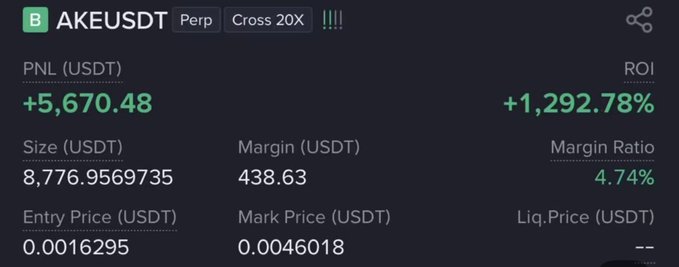 A trading screenshot displays a profitable perpetual position on AKEUSDT (AKE) with a Cross 20X leverage, showing a +5,670.48 USDT profit and +1,292.78% ROI on an 8,776 USDT position that entered at 0.0016295 and is now marked at 0.0046018, supporting the post's claim of profit from AKE.