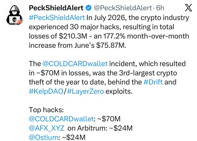 The image is a screenshot of a tweet from @PeckShieldAlert reporting that the crypto industry suffered 30 major hacks in July 2026 totaling $210.3M in losses—a 177.2% increase from June's $75.87M—with the @COLDCARDwallet incident ($70M) ranking as the year's third-largest theft behind the #Drift and #KelpDAO/#LayerZero exploits. The post directly supports the caption by highlighting the alarming scale and month-over-month surge of crypto hacks.