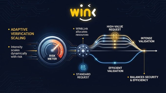 A technical infographic for 'WIN' explaining 'ADAPTIVE VERIFICATION SCALING,' featuring a 'RISK METER' that allocates resources between standard/efficient validation for low-risk requests and intense validation for high-value requests to balance security and efficiency.