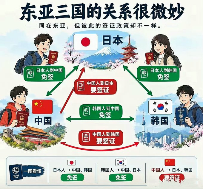 Chinese infographic explaining visa policies between Japan, China, and South Korea, showing that Japanese and Korean citizens can enter China visa-free, while Chinese citizens need visas to enter Japan and South Korea, with a Great Wall/Mount Fuji/Namsan Tower illustrated backdrop.