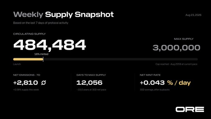 An Ore token 'Weekly Supply Snapshot' from Aug 23, 2026 showing circulating supply of 484,484 against max supply of 3,000,000 (16% minted), with net emissions of +2,810 and 12,056 days to max supply.