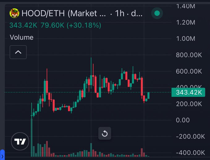 A TradingView chart displays the HOOD/ETH trading pair on a 1-hour timeframe, showing a 30.18% gain with volume peaking around 343.42K, supporting the post's bullish "up only" sentiment for $HOOD.
