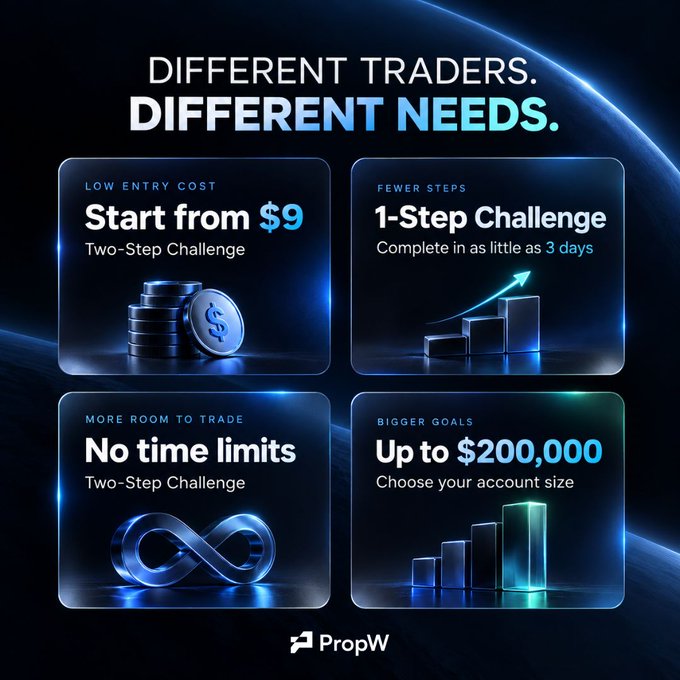 A PropW trading graphic says “DIFFERENT TRADERS. DIFFERENT NEEDS.” and highlights “Start from $9,” “1-Step Challenge,” “No time limits,” and “Up to $200,000.”