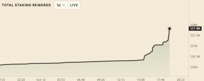 A live line chart titled "TOTAL STAKING REWARDS" shows $PAPER staking rewards climbing sharply to $27.8M, with the black indicator dot on the rightmost data point confirming the claim that stakers have earned 27.8M USDC.