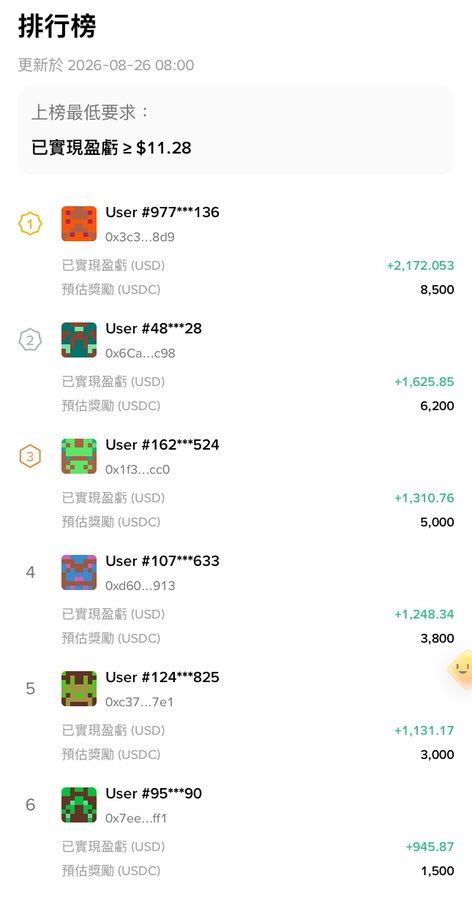 The image shows a leaderboard for the bStocks AI Trading Competition (排行榜), updated on 2026-08-26, displaying the top 6 users by realized profit (已實現盈虧) with amounts ranging from +$2,172.05 (User #97***136) down to +$945.87 (User #95***90), alongside their estimated USDC rewards.

Notably, the image shows the minimum qualification threshold (上榜最低要求) is only ≥$11.28 in realized profit, which visually reinforces the post's warning that the contest has very limited reward slots (only 100 winners) and may not be worth the capital required to compete meaningfully for the top prizes.